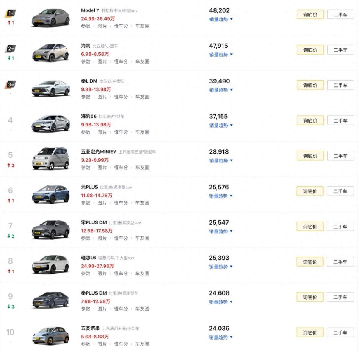 9月新能源車銷量前十,比亞迪獨(dú)占6款,Model Y大賣4.8萬(wàn)臺(tái)