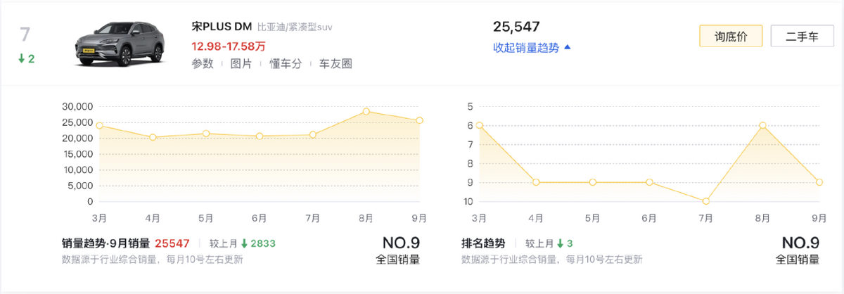 9月新能源車銷量前十,比亞迪獨(dú)占6款,Model Y大賣4.8萬(wàn)臺(tái)