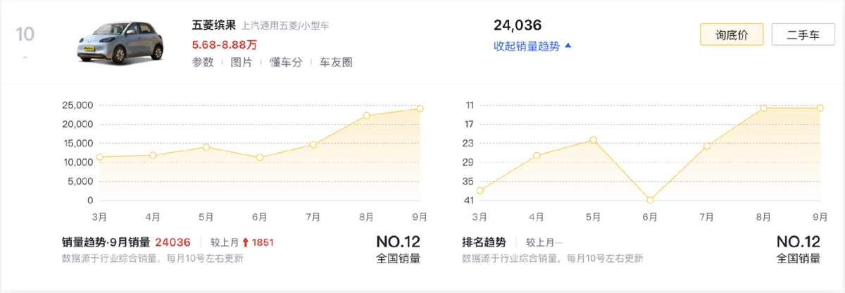 9月新能源車銷量前十,比亞迪獨(dú)占6款,Model Y大賣4.8萬(wàn)臺(tái)