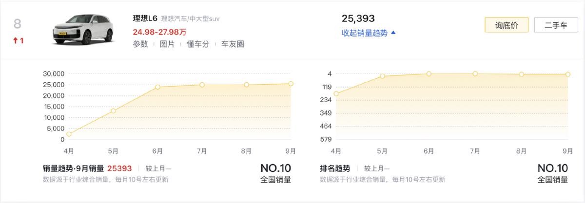 9月新能源車銷量前十,比亞迪獨(dú)占6款,Model Y大賣4.8萬(wàn)臺(tái)