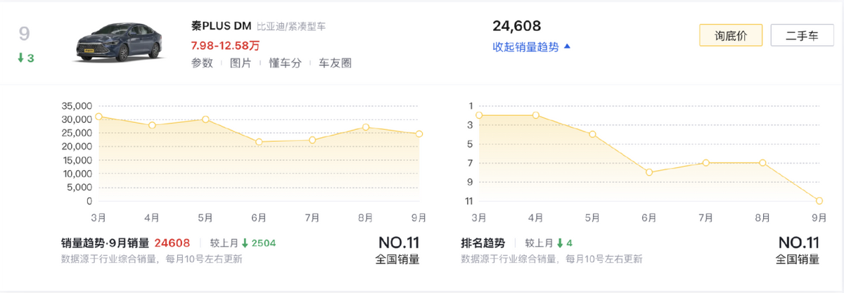 9月新能源車銷量前十,比亞迪獨(dú)占6款,Model Y大賣4.8萬(wàn)臺(tái)