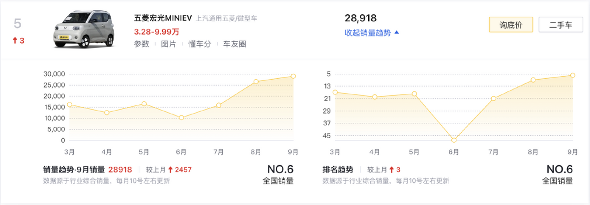 9月新能源車銷量前十,比亞迪獨(dú)占6款,Model Y大賣4.8萬(wàn)臺(tái)