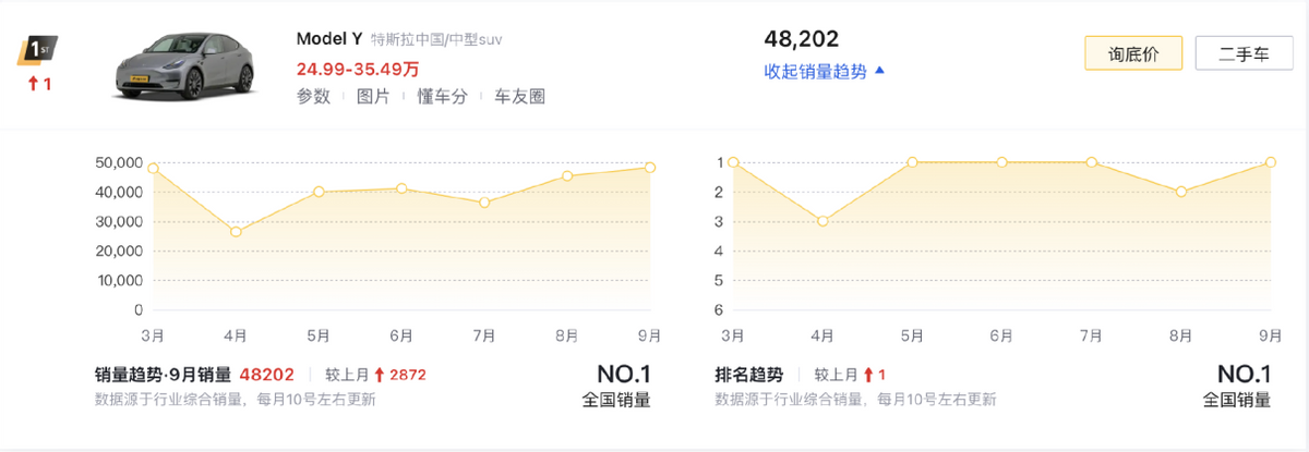 9月新能源車銷量前十,比亞迪獨(dú)占6款,Model Y大賣4.8萬(wàn)臺(tái)