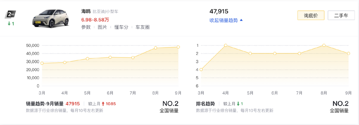 9月新能源車銷量前十,比亞迪獨(dú)占6款,Model Y大賣4.8萬(wàn)臺(tái)