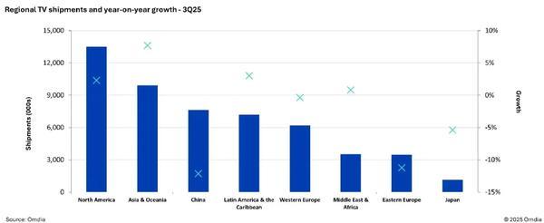 三季度全球電視出貨量下滑0.6% 中國市場跌幅達11.2%