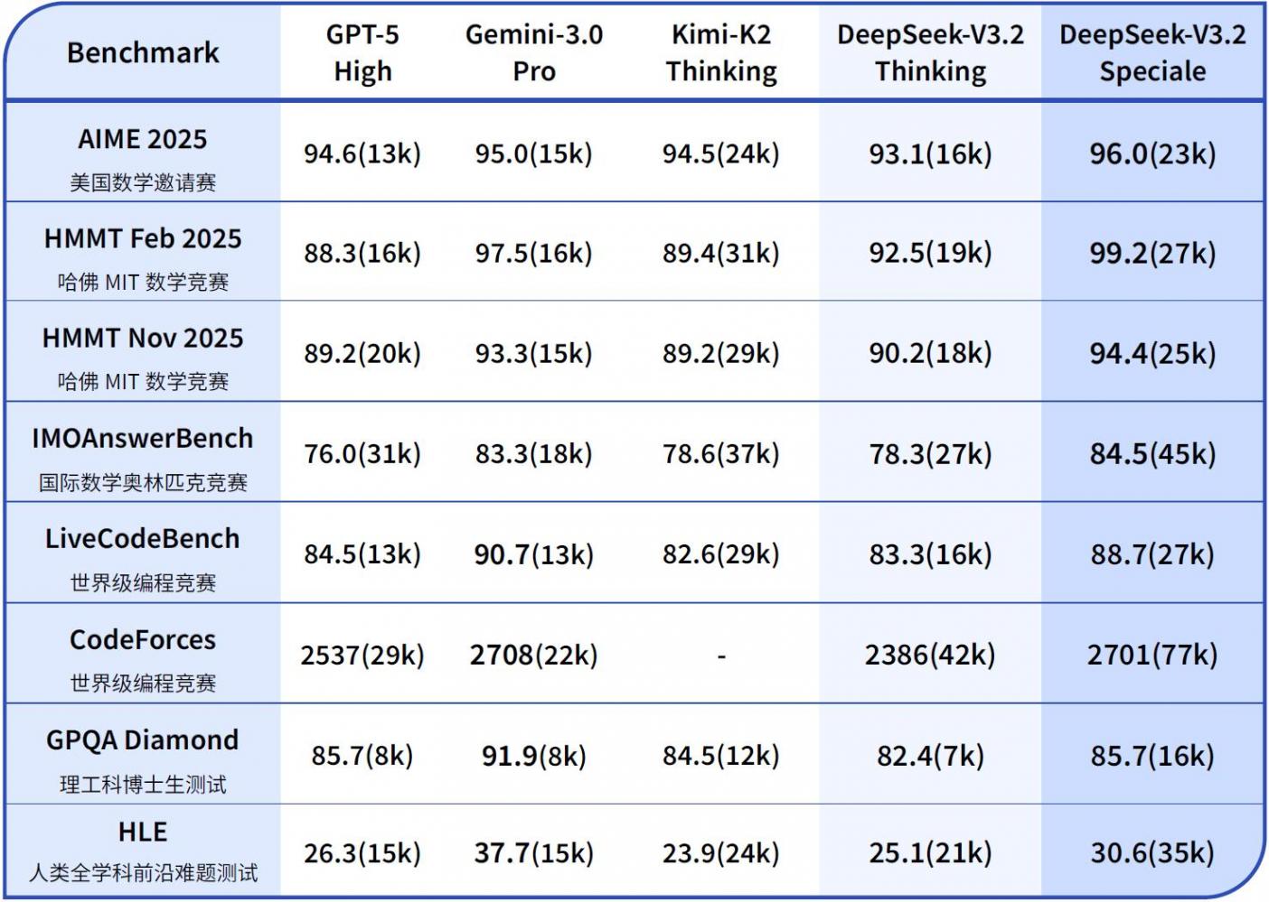 DeepSeek又上新!模型硬剛谷歌,承認開源與閉源差距拉大