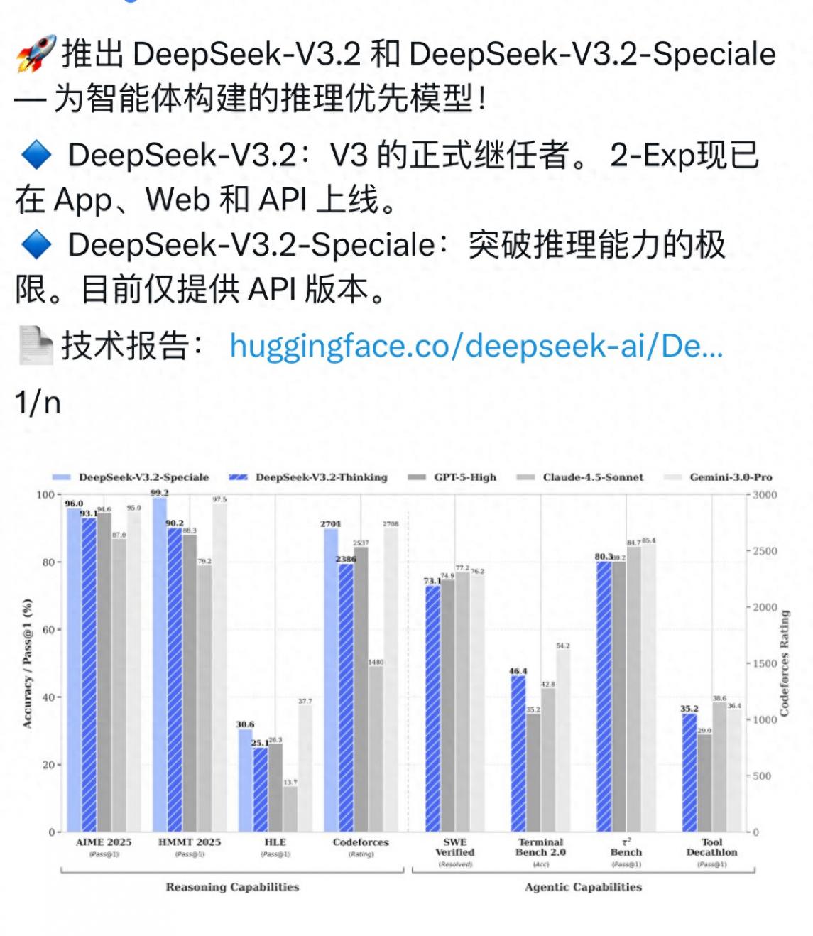 DeepSeek又上新!模型硬剛谷歌,承認開源與閉源差距拉大